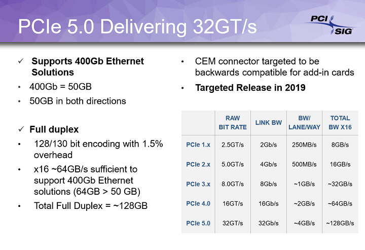 PCI Express 5.0