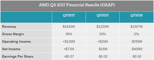 Показатели AMD в третьем квартале