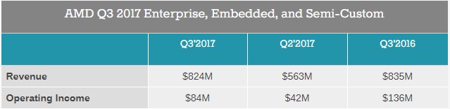 Показатели AMD в третьем квартале