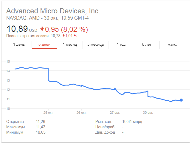 Стоимость акций AMD