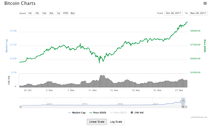 Курс биткоина биткурсер