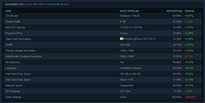 Статистика Steam за ноябрь 2017 года