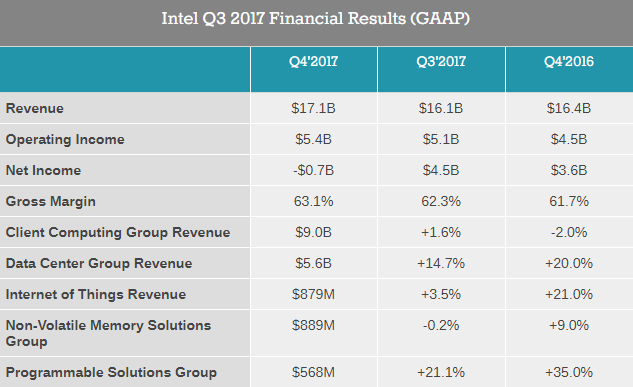 Intel четвёртый квартал