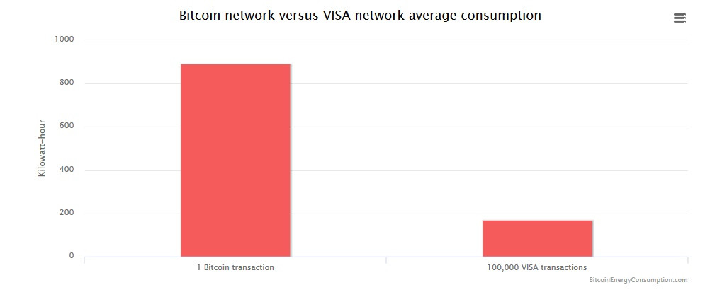 Потребление сетей Биткоина