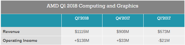 Показатели AMD в первом квартале