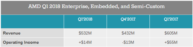 Показатели AMD в первом квартале