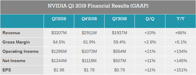 Показатели Nvidia в первом квартале