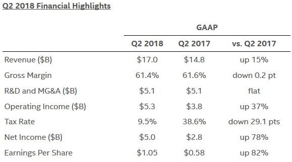 Финансовые показатели Intel