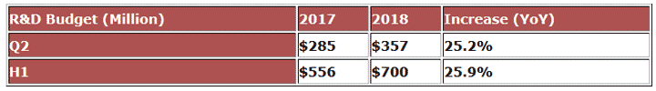 AMD увеличила инвестиции в НИОКР в 2018 году