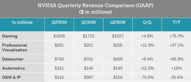 Nvidia во втором квартале