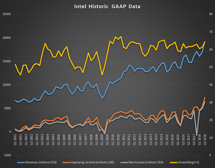 Квартальный отчёт Intel