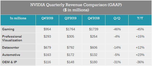 Nvidia подвела финансовые итоги четвёртого квартала
