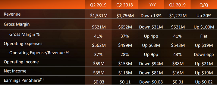 AMD