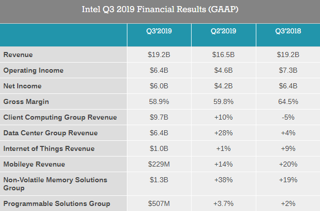 Выручка Intel