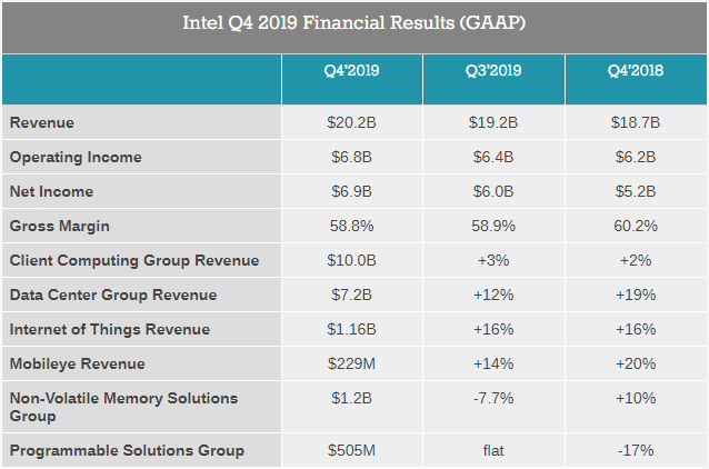 Выручка Intel