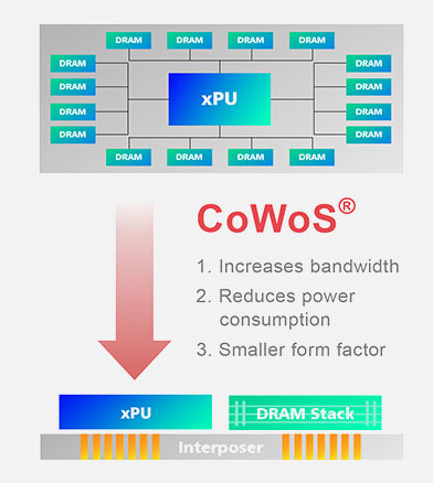 TSMC CoWoS