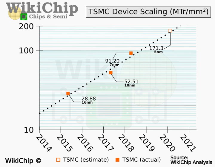 TSMC техпроцессы