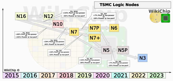 TSMC техпроцессы