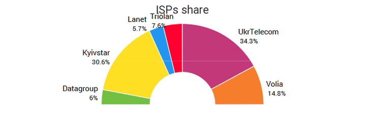 Рейтинг sla iaas провайдеров