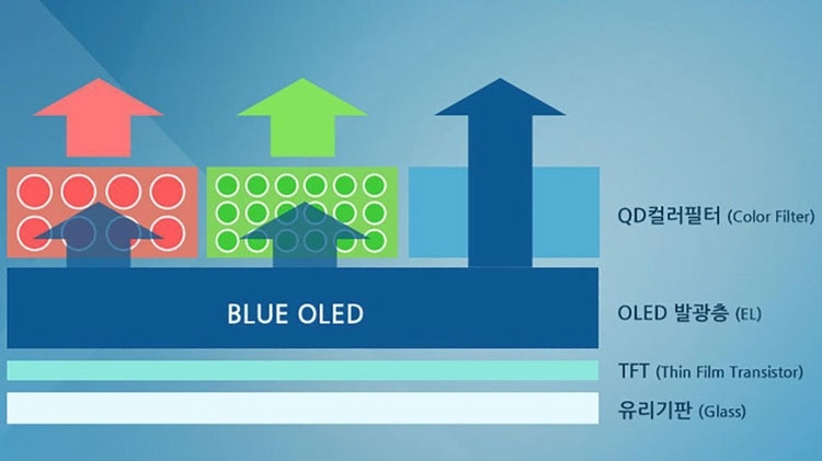 QD-OLED