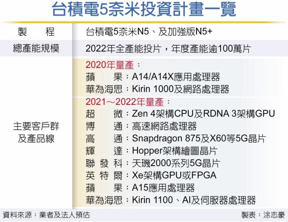 5-нм заказы TSMC