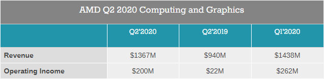 Выручка AMD