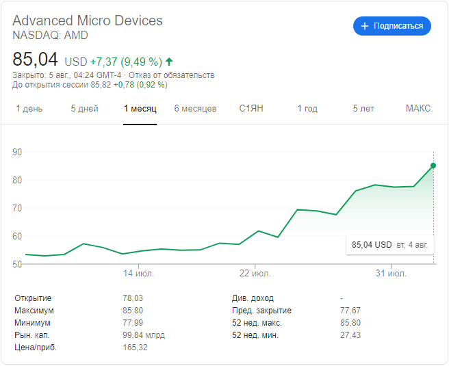 Акции AMD