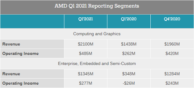 Выручка AMD