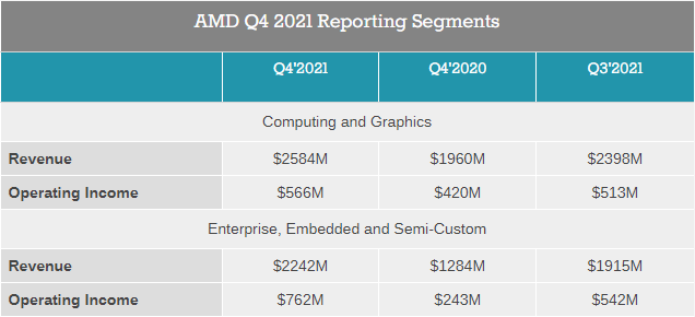 Выручка AMD