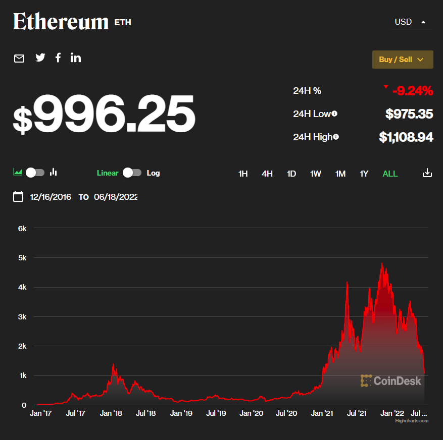 Політ продовжується! Bitcoin впав до $19 тисяч, Ethereum нижче за $1 тисячу