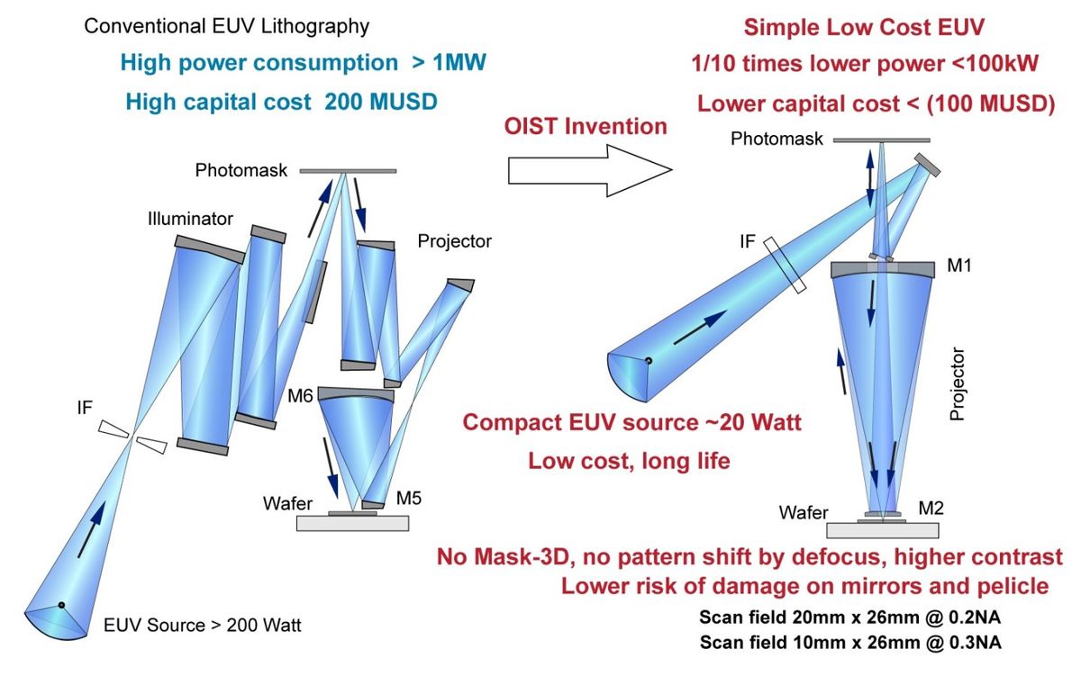 EUV scanner OIST