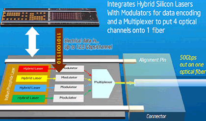 Устройство кремниевого оптического соединения (разработка Intel)