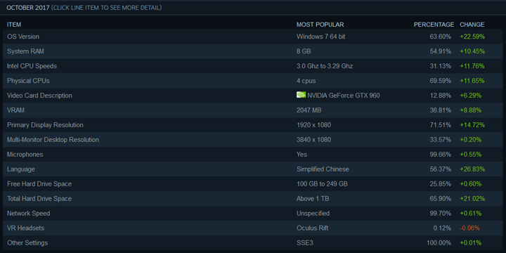 Статистика Steam в октябре 2017