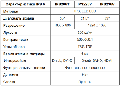 Характеристики экрана. Технические характеристики монитора. Характеристика монитора компьютера. Технические характеристики монитора в компьютере. Таблица характеристика ЖК мониторов.