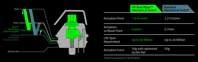 Razer Mechanical Switch