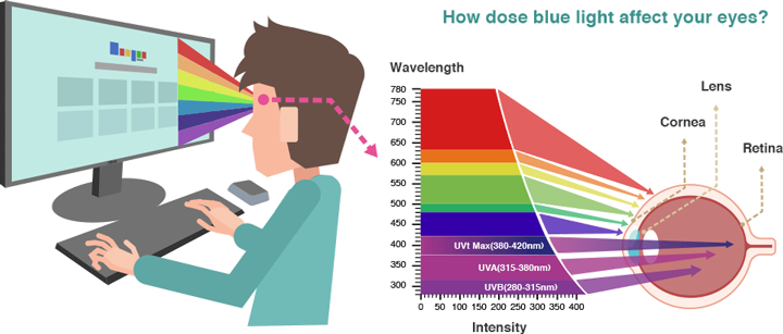 Blue light reducer что это на мониторе