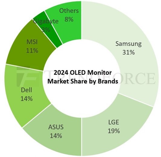 OLED