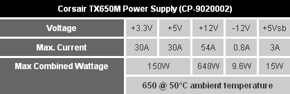 Блок питания Corsair TX650M (характеристики)