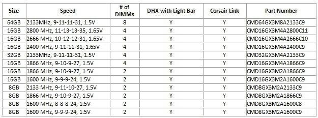 DDR3 Dominator Platinum - характеристики