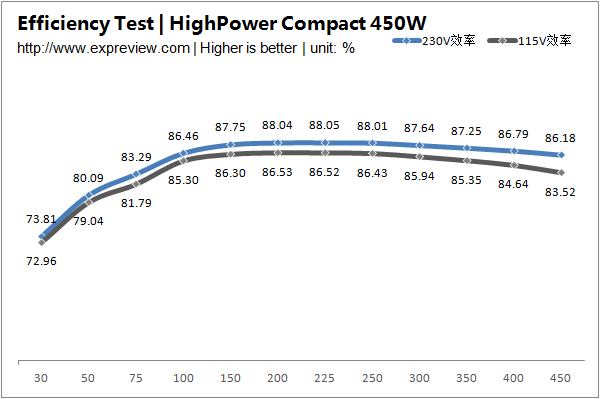 High Power Compact 450W