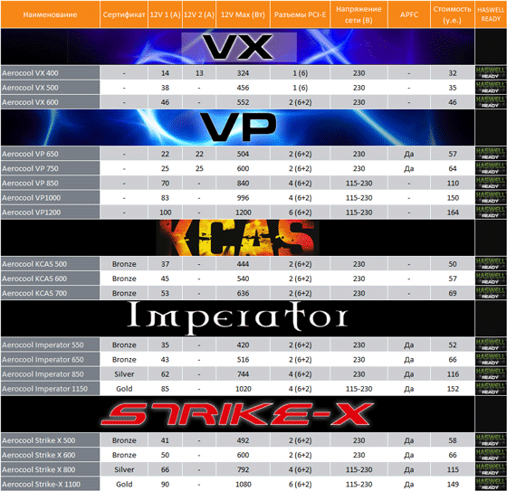 Блоки питания Aerocool