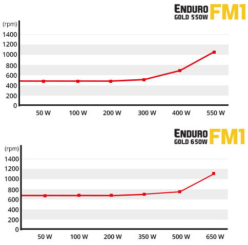 Блок питания SilentiumPC Enduro FM1