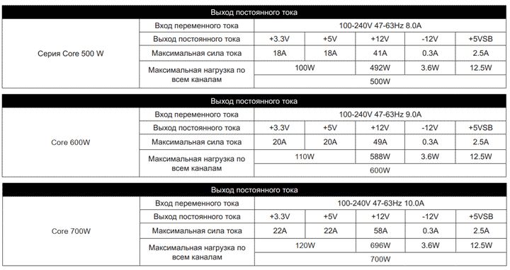 блоки питания Chieftec Core