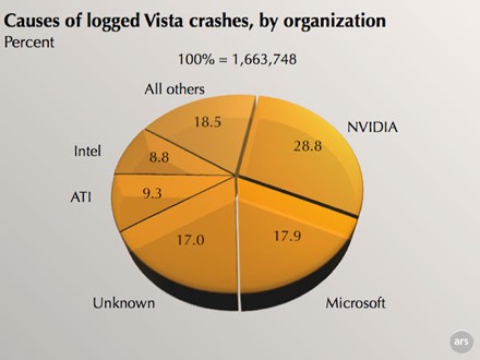 Распределение ошибок Microsoft Vista