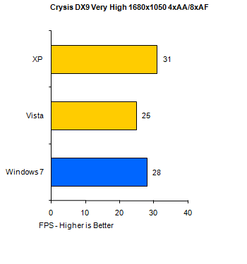 Кто быстрее: Windows XP vs Vista vs Windows 7