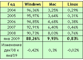 Windows теряет позиции на рынке операционных систем