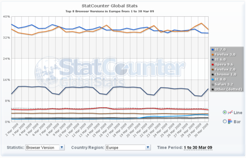 Mozilla Firefox 3.0 – самый популярный браузер в Европе