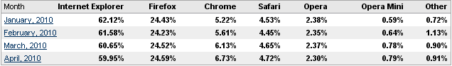 Internet Explorer продолжает терять популярность