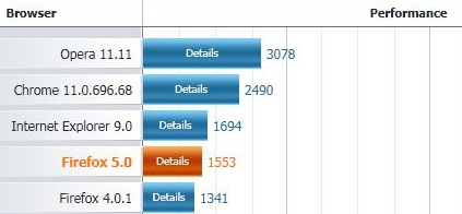 Производительность браузера Mozilla Firefox 5.0 beta 2