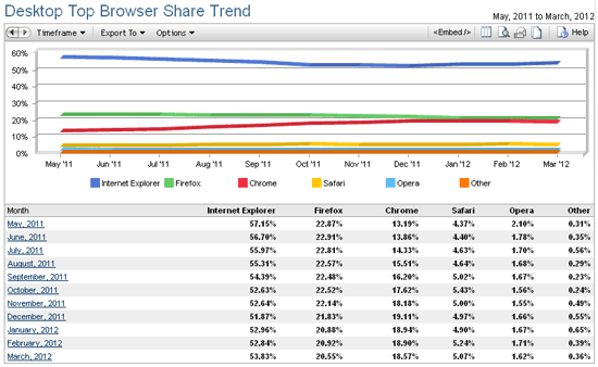 Internet Explorer 54%